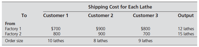 assignment problem lpsolve