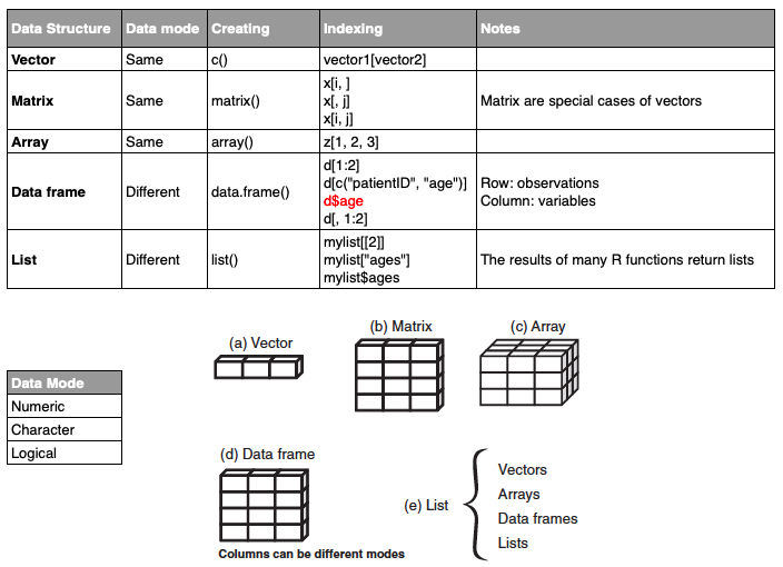 Data Mode and Data Structure in R