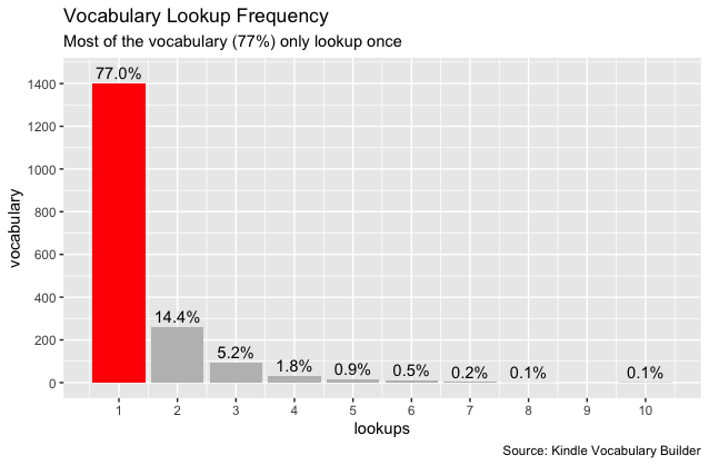 harry potter vocabulary lookup frequency