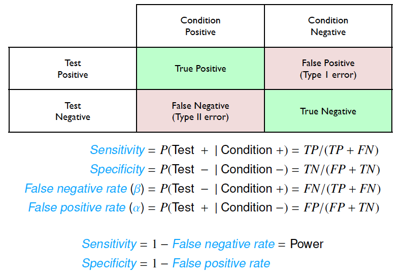 Classification Metrics from OpenIntro Statistics