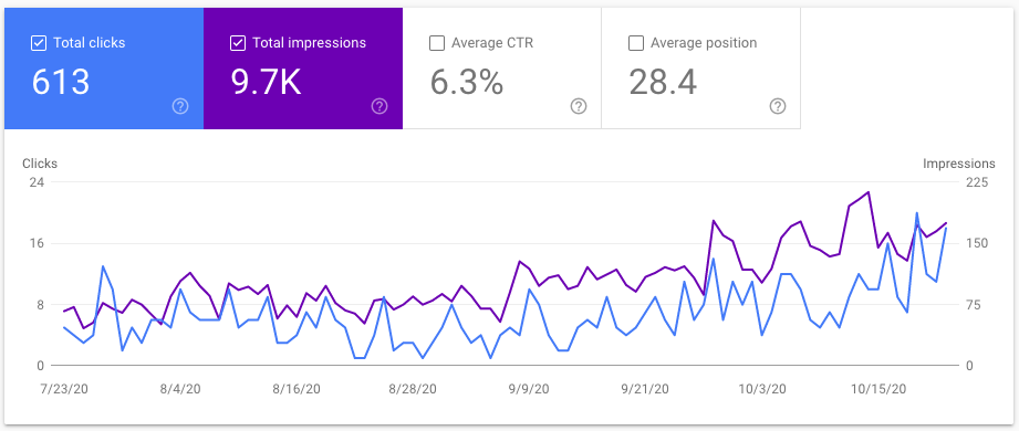 Google Search Performance report for my blog