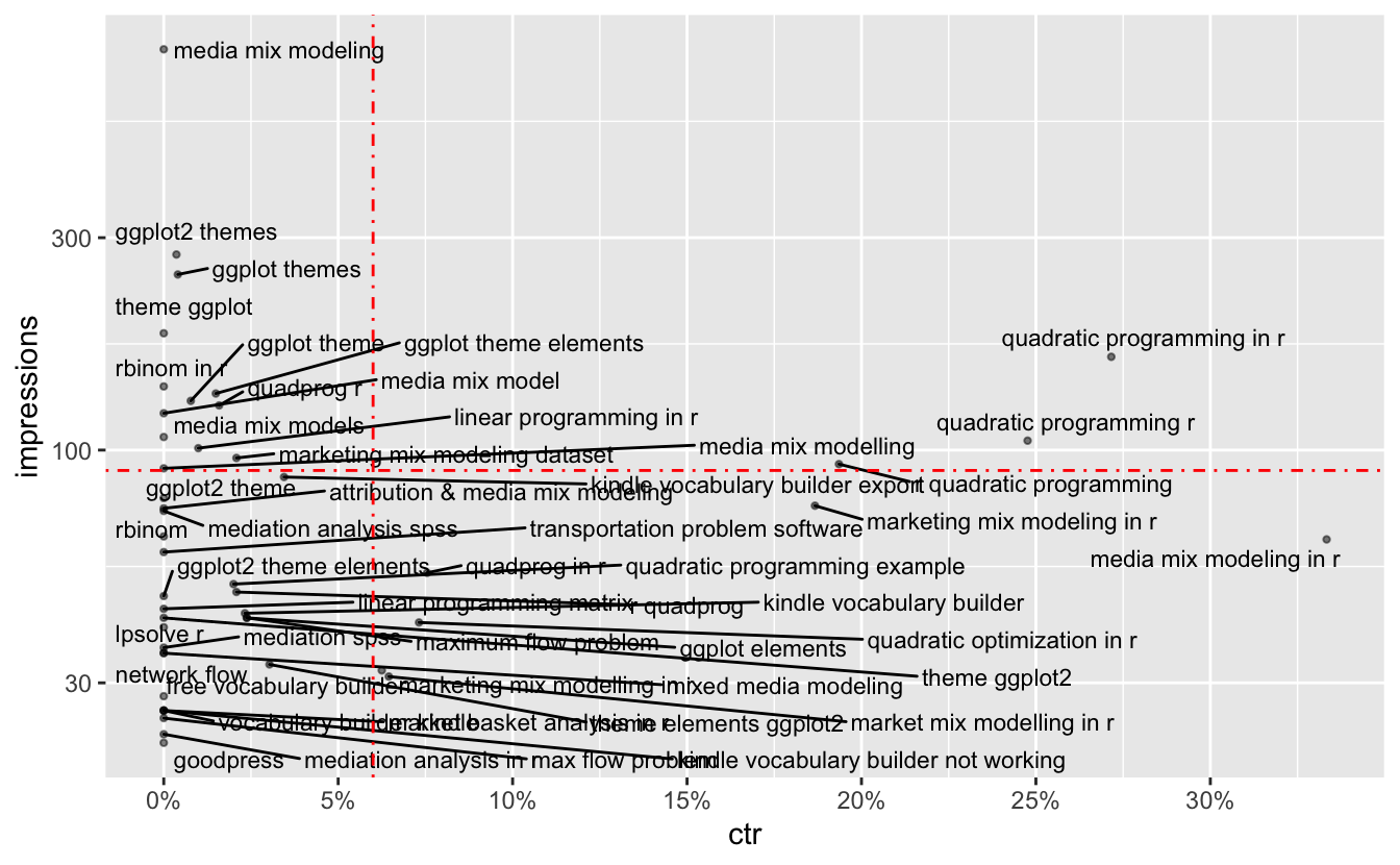 Queries with High Impressions but Low CTR