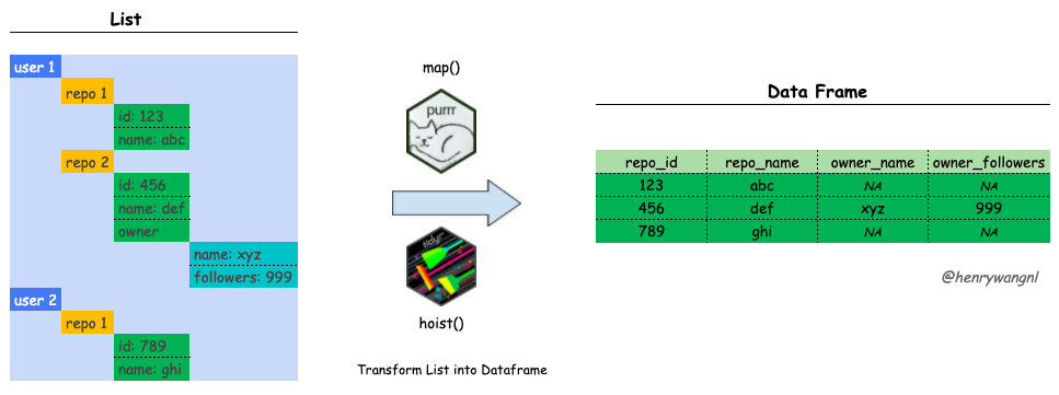 Transform Lists into Data Frames in R
